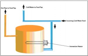 Figure 1 - Domestic Hot Water System with an Immersion Heater