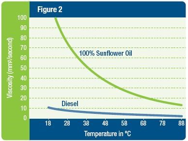 olive-oil-temperature-and-viscosity-graph