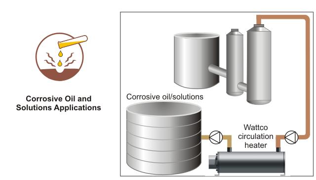 circulation heaters for corrosive liquids