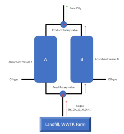 Agriculture Greenhouse Gas