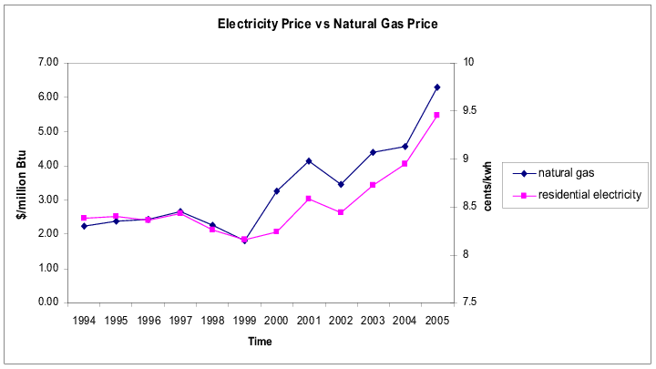 Electric vs Gas
