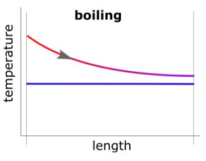 Boiling Heat Rate